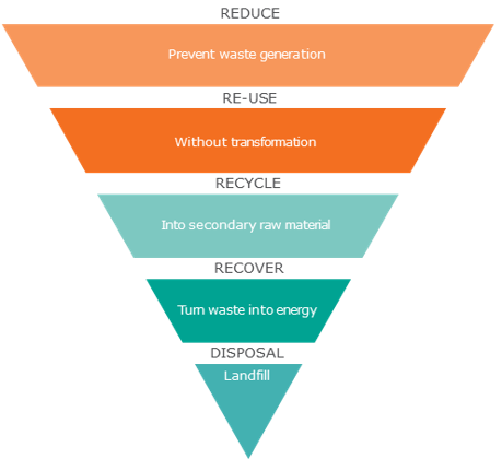 Circular economy