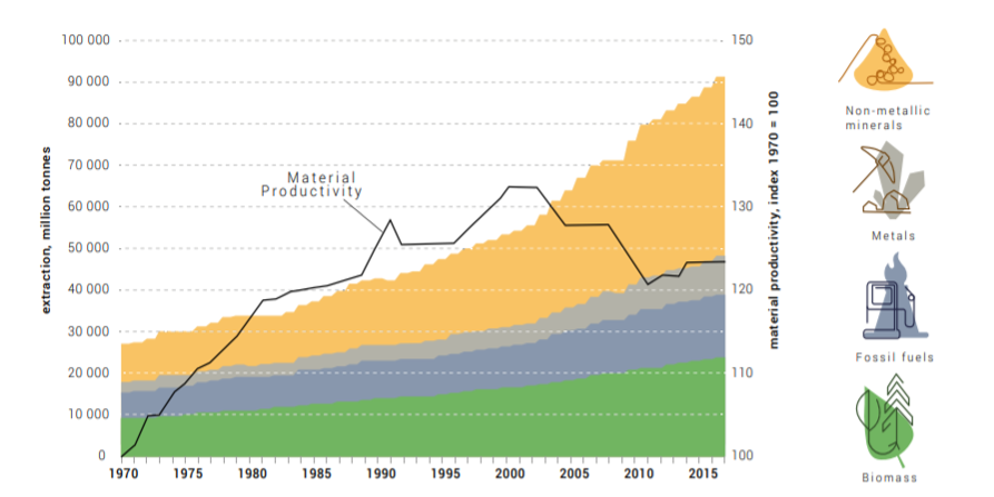 Global material extraction
